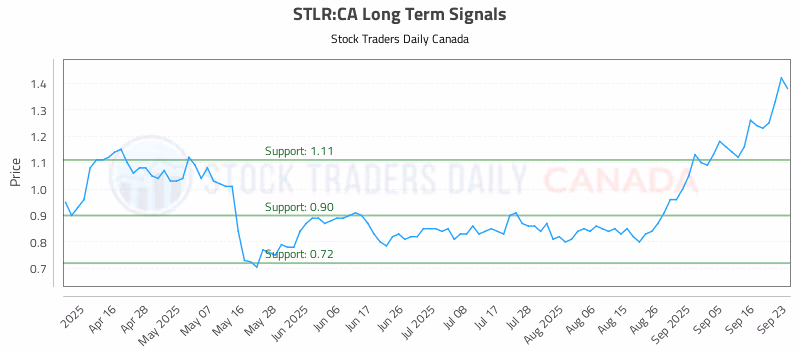 Stock Chart for STLR:CA