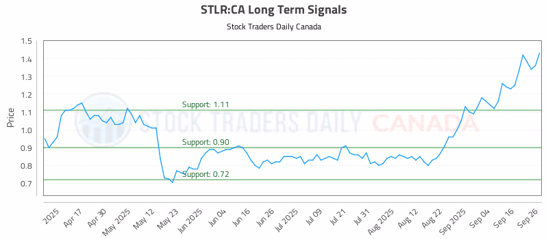 Stock Chart for STLR:CA