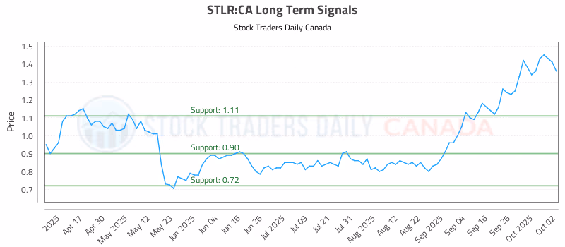 Stock Chart for STLR:CA