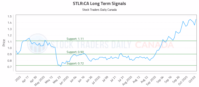 Stock Chart for STLR:CA