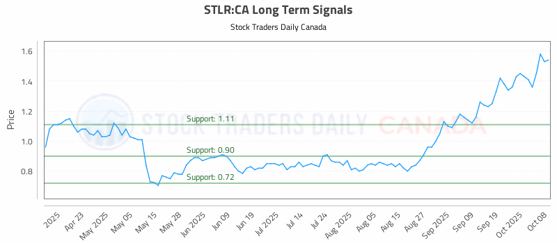 Stock Chart for STLR:CA
