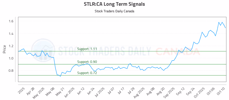 Stock Chart for STLR:CA