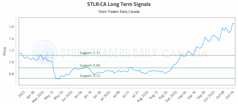 Stock Chart for STLR:CA
