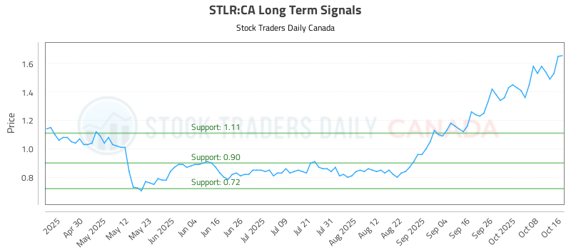 How the (STLR) price action is used to our Advantage
