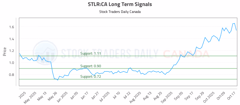 Stock Chart for STLR:CA