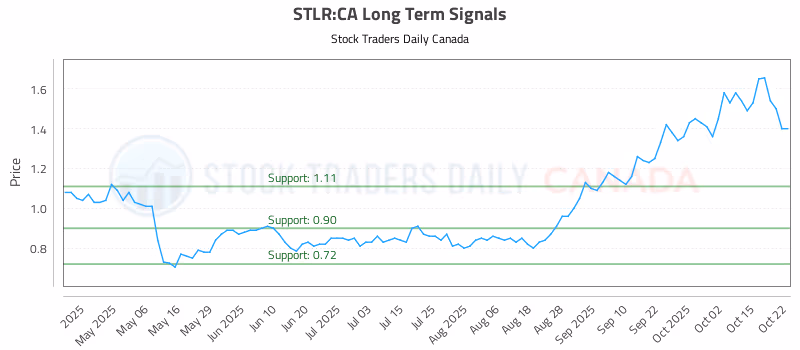 Stock Chart for STLR:CA