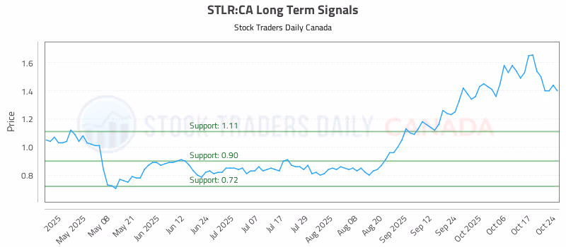 Stock Chart for STLR:CA