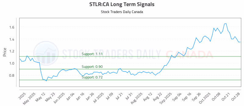 Stock Chart for STLR:CA