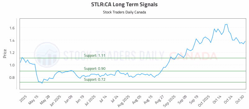 Stock Chart for STLR:CA