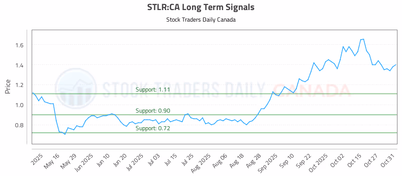 Stock Chart for STLR:CA