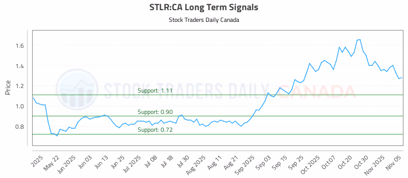 Stock Chart for STLR:CA