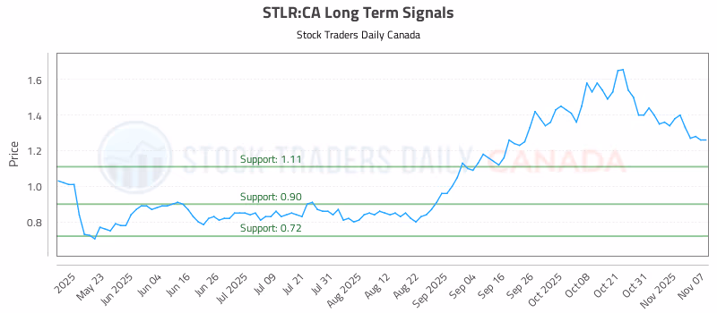 Stock Chart for STLR:CA