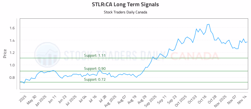 Stock Chart for STLR:CA