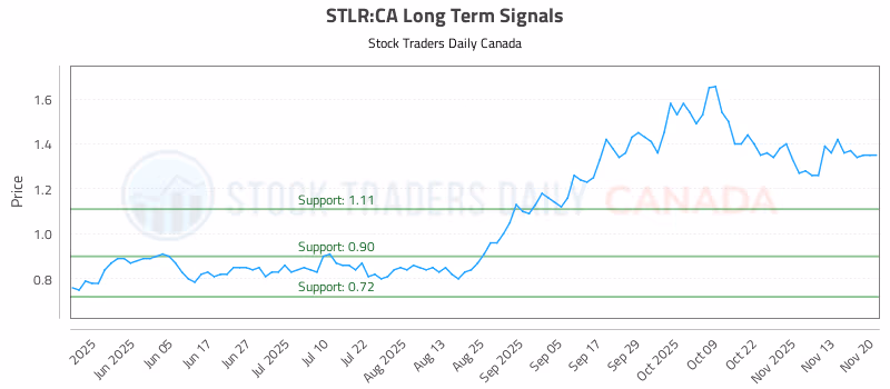 Stock Chart for STLR:CA