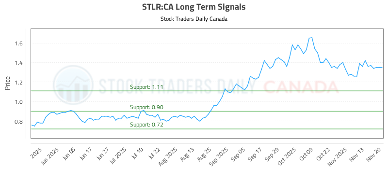 Learn to Evaluate (STLR) using the Charts