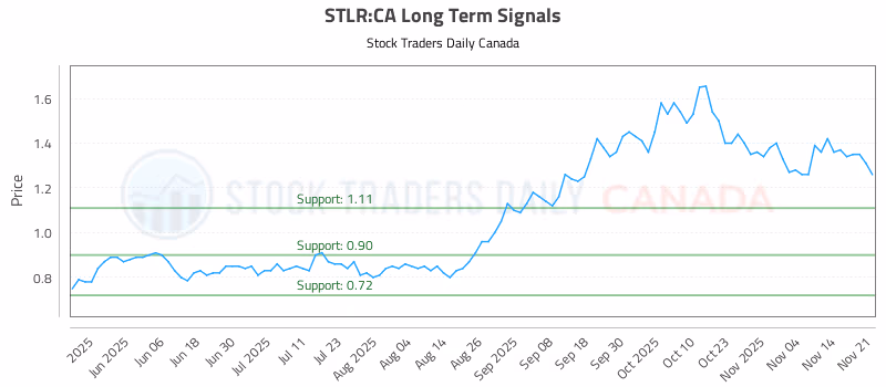 Stock Chart for STLR:CA