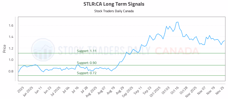 Stock Chart for STLR:CA