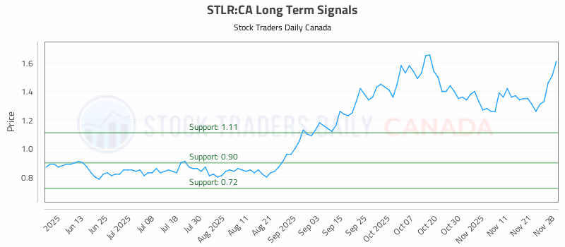 Stock Chart for STLR:CA