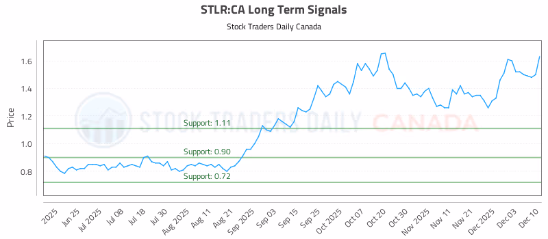 Stock Chart for STLR:CA