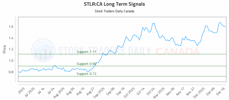 Stock Chart for STLR:CA
