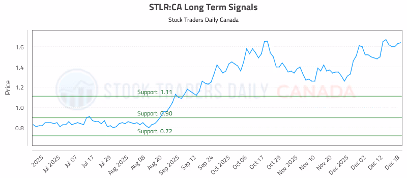 Stock Chart for STLR:CA
