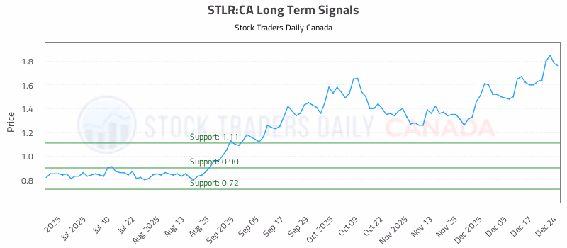 Stock Chart for STLR:CA