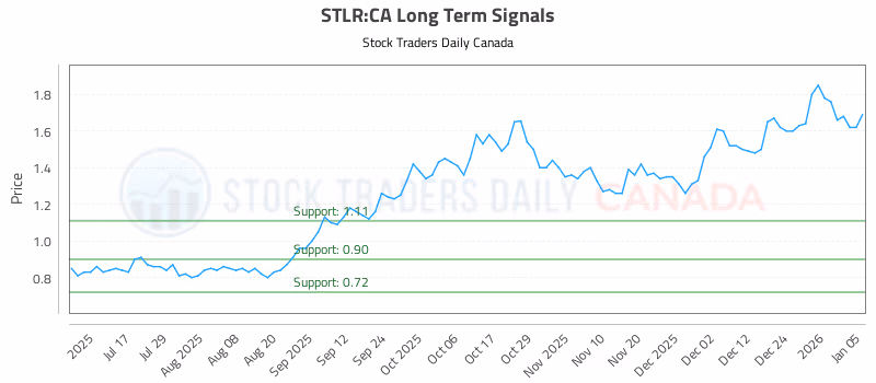 Stock Chart for STLR:CA