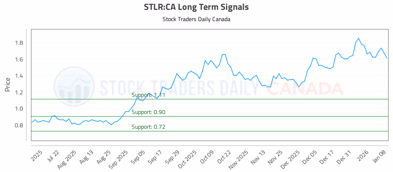 Stock Chart for STLR:CA