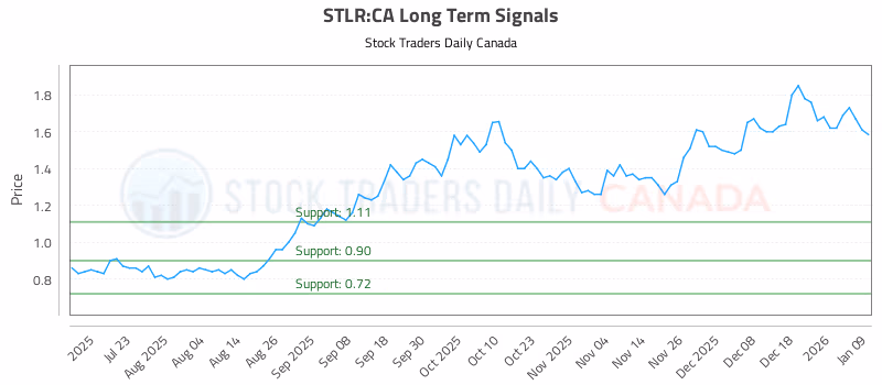 Stock Chart for STLR:CA