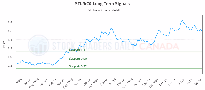Stock Chart for STLR:CA