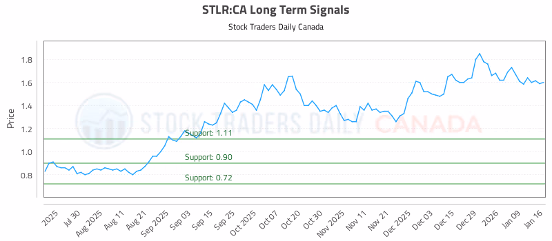 Stock Chart for STLR:CA