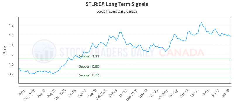 Stock Chart for STLR:CA
