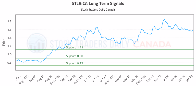 Stock Chart for STLR:CA