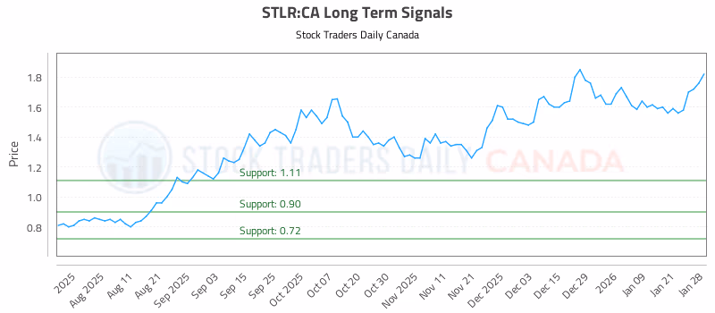 Stock Chart for STLR:CA