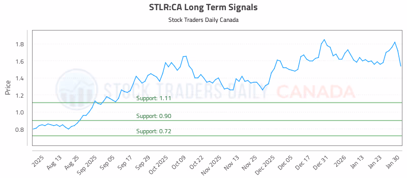 Stock Chart for STLR:CA