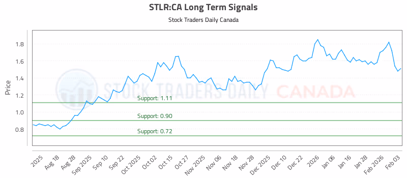 Stock Chart for STLR:CA