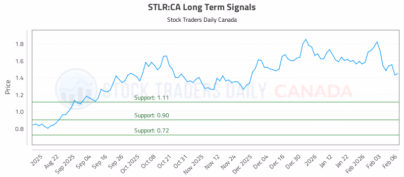 Stock Chart for STLR:CA