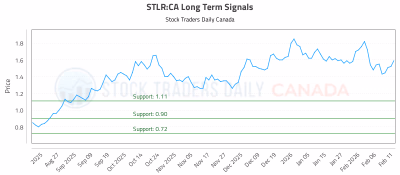 Stock Chart for STLR:CA