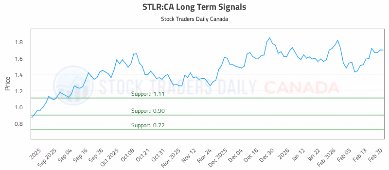 Stock Chart for STLR:CA