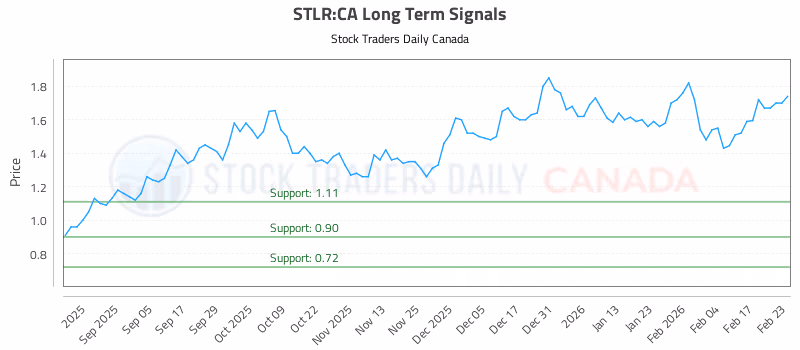 Stock Chart for STLR:CA