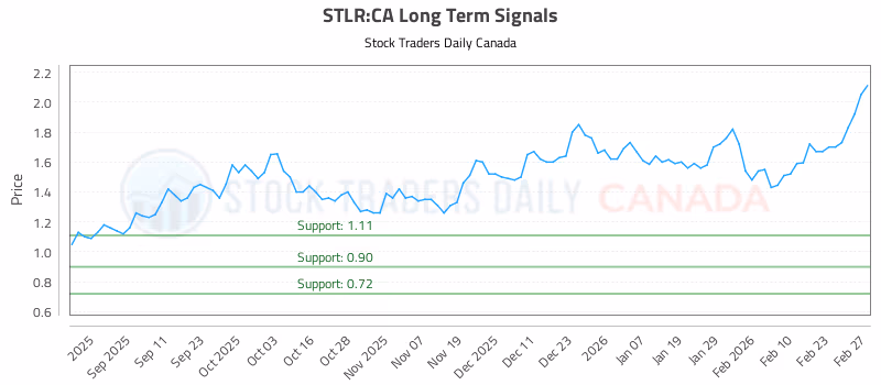 Stock Chart for STLR:CA