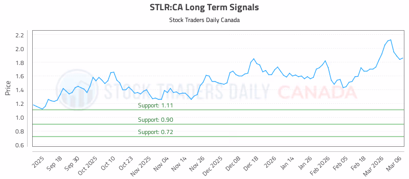 Stock Chart for STLR:CA