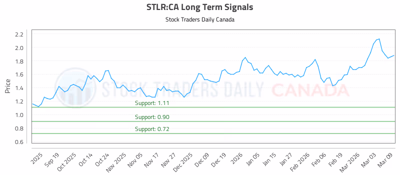 Stock Chart for STLR:CA