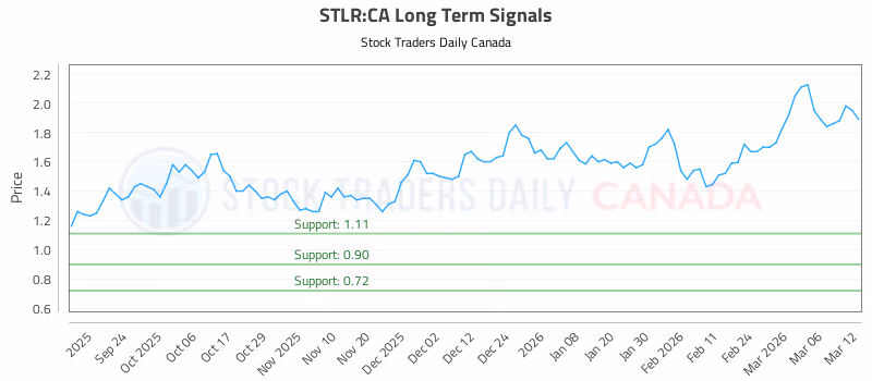 Stock Chart for STLR:CA