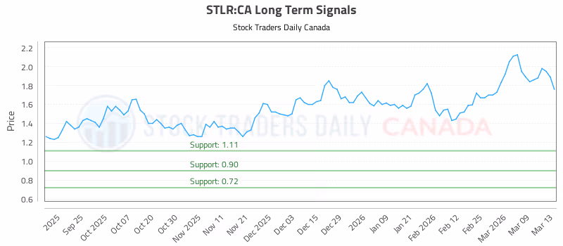 Stock Chart for STLR:CA