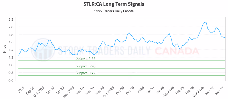 Stock Chart for STLR:CA