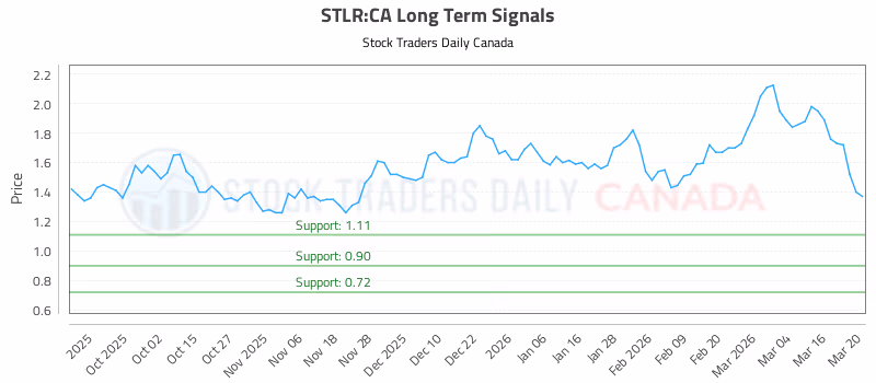 Stock Chart for STLR:CA