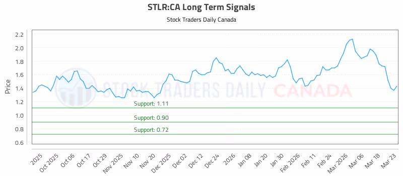 Stock Chart for STLR:CA