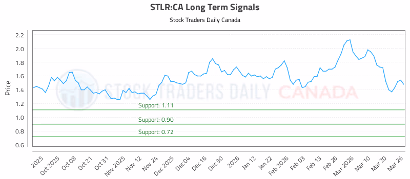 Stock Chart for STLR:CA
