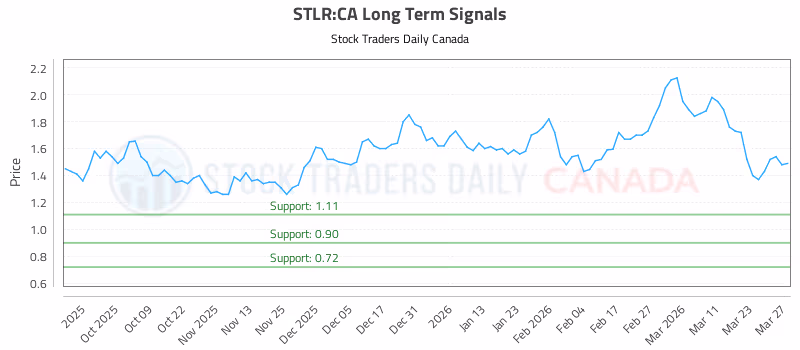 Stock Chart for STLR:CA